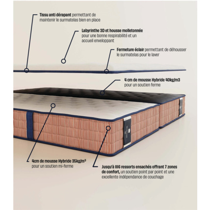 Avis Matelas Signature - Surmatelas associé Tediber 5