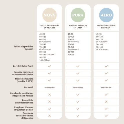 Avis Matelas Bébé Nova Premium En Mousse Petite Amélie 2