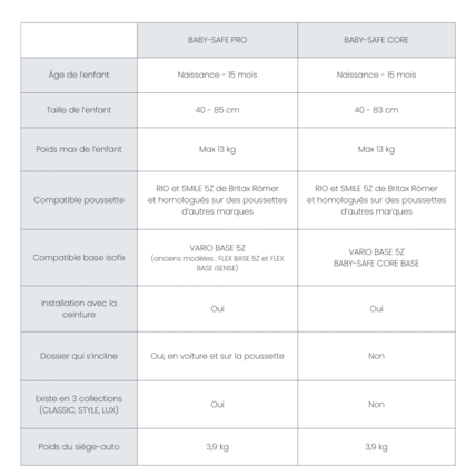 Avis Siège-auto BABY-SAFE PRO Britax Römer 12