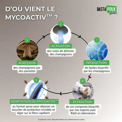 Avis Spray préventif anti-poux BastaPoux® Expert BastaPoux 5